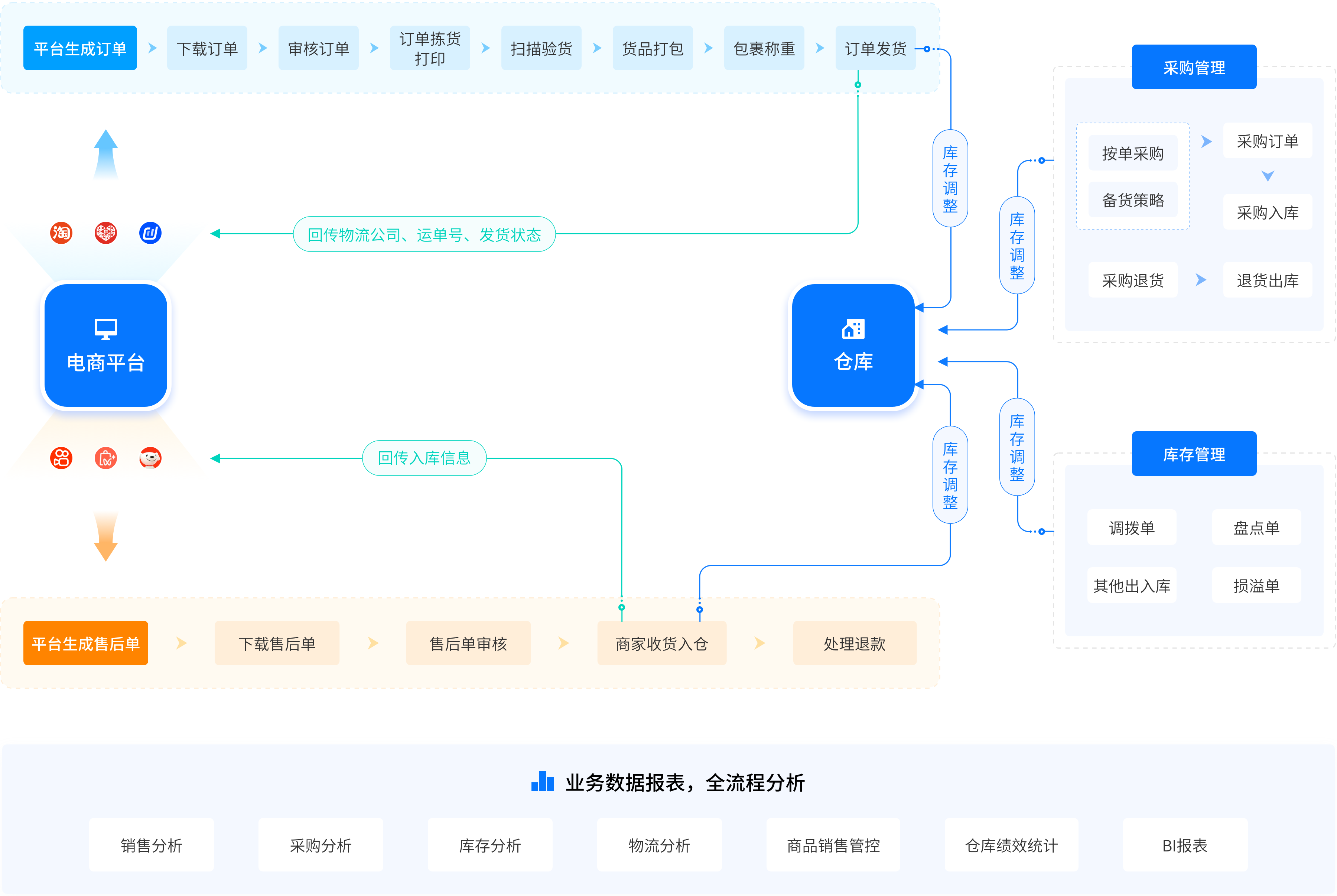 全流程可视化