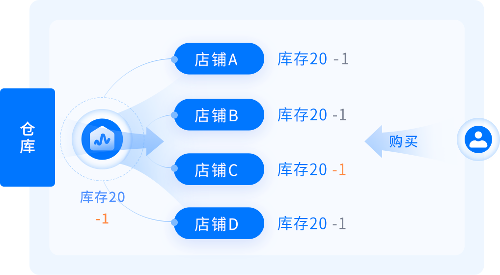 一盘货库存共享